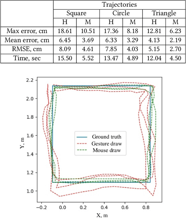 Figure 1 for DronePaint: Swarm Light Painting with DNN-based Gesture Recognition