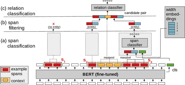 Figure 1 for Span-based Joint Entity and Relation Extraction with Transformer Pre-training