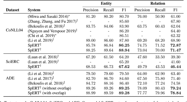 Figure 2 for Span-based Joint Entity and Relation Extraction with Transformer Pre-training