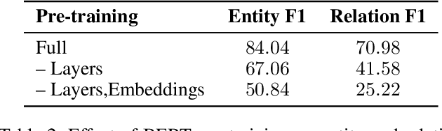 Figure 4 for Span-based Joint Entity and Relation Extraction with Transformer Pre-training