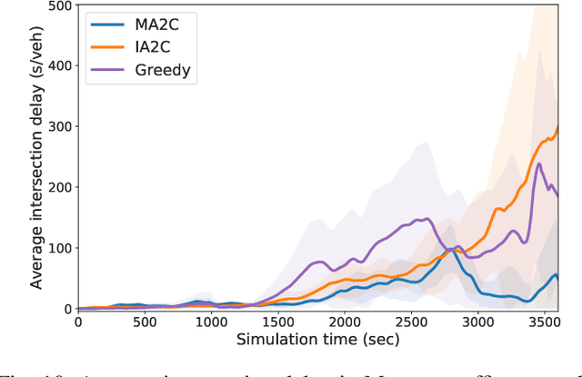 Figure 2 for Multi-Agent Deep Reinforcement Learning for Large-scale Traffic Signal Control
