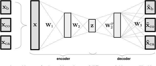 Figure 3 for Establishing strong imputation performance of a denoising autoencoder in a wide range of missing data problems