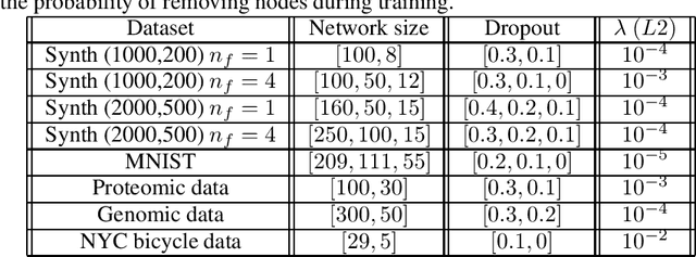 Figure 4 for Establishing strong imputation performance of a denoising autoencoder in a wide range of missing data problems
