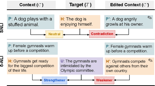Figure 1 for Partial-input baselines show that NLI models can ignore context, but they don't