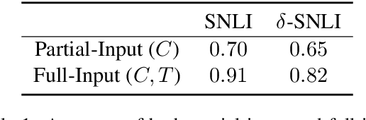 Figure 2 for Partial-input baselines show that NLI models can ignore context, but they don't