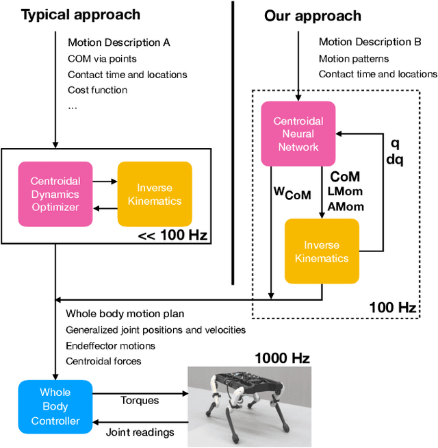 Figure 2 for Learning a Centroidal Motion Planner for Legged Locomotion