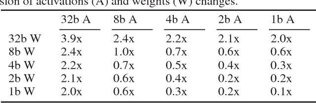 Figure 4 for WRPN: Wide Reduced-Precision Networks