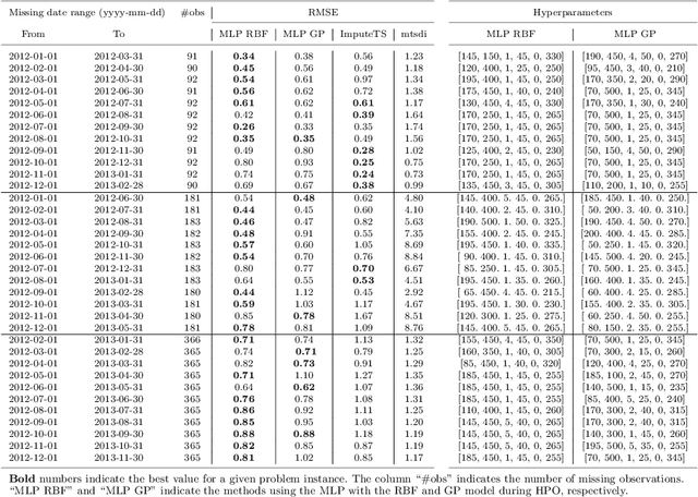Figure 4 for Long-Term Missing Value Imputation for Time Series Data Using Deep Neural Networks
