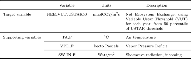 Figure 2 for Long-Term Missing Value Imputation for Time Series Data Using Deep Neural Networks