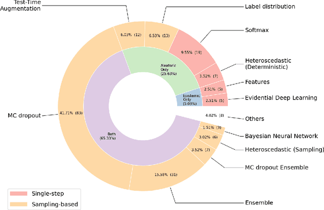 Figure 1 for Trustworthy clinical AI solutions: a unified review of uncertainty quantification in deep learning models for medical image analysis