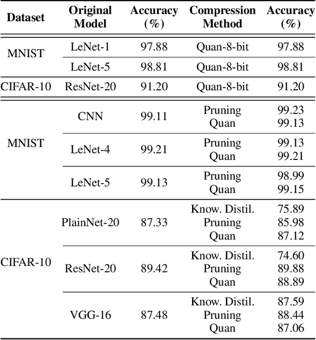 Figure 2 for Fast Test Input Generation for Finding Deviated Behaviors in Compressed Deep Neural Network