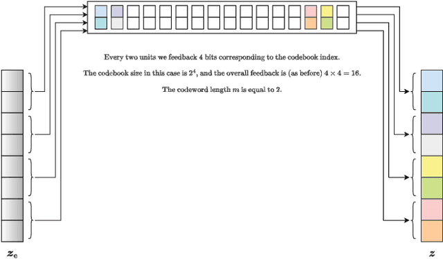 Figure 4 for Learning Representations for CSI Adaptive Quantization and Feedback