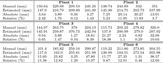 Figure 2 for A model-based approach to recovering the structure of a plant from images