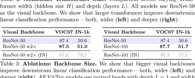 Figure 4 for VirTex: Learning Visual Representations from Textual Annotations