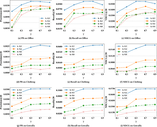 Figure 4 for Privacy-Preserving Synthetic Data Generation for Recommendation Systems