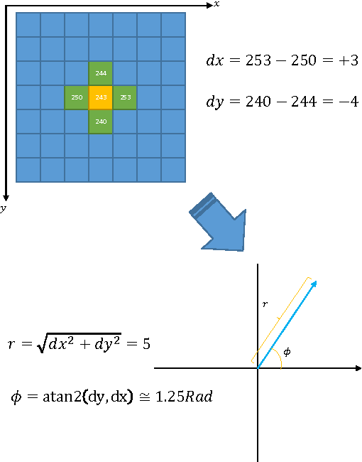 Figure 1 for A Fast HOG Descriptor Using Lookup Table and Integral Image