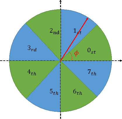 Figure 2 for A Fast HOG Descriptor Using Lookup Table and Integral Image