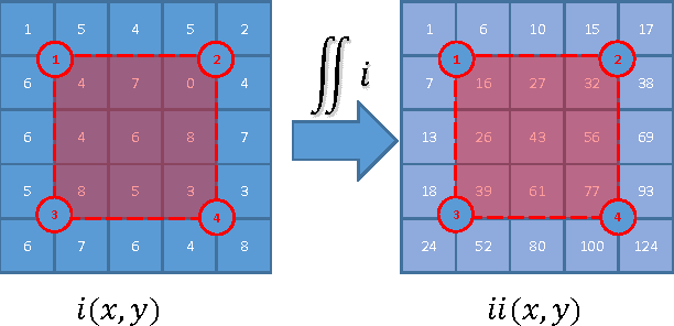 Figure 3 for A Fast HOG Descriptor Using Lookup Table and Integral Image