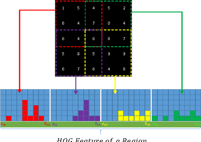 Figure 4 for A Fast HOG Descriptor Using Lookup Table and Integral Image
