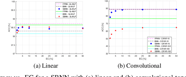 Figure 3 for Sparsifying Binary Networks