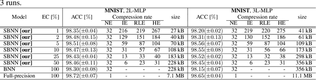 Figure 2 for Sparsifying Binary Networks