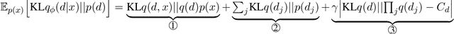 Figure 3 for Disentangling Generative Factors in Natural Language with Discrete Variational Autoencoders