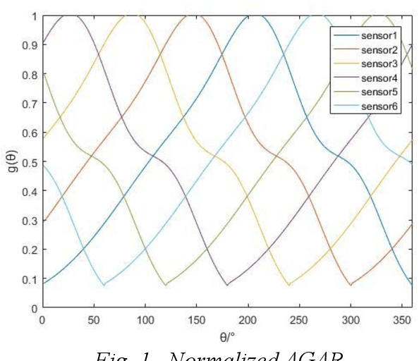 Figure 1 for Dir-MUSIC Algorithm for DOA Estimation of Partial Discharge Based on Signal Strength represented by Antenna Gain Array Manifold