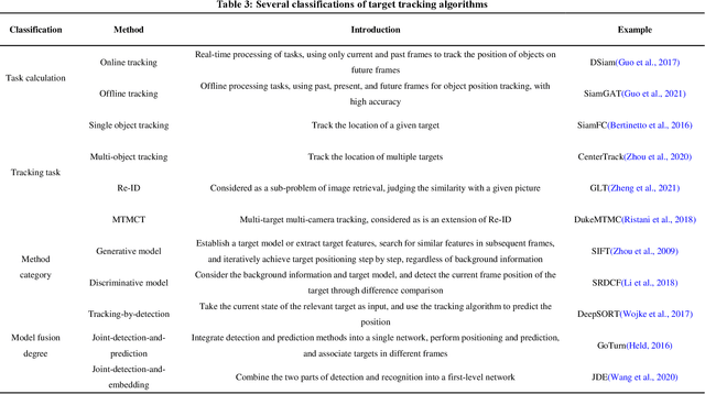 Figure 3 for A Review of Computer Vision Technologies for Fish Tracking
