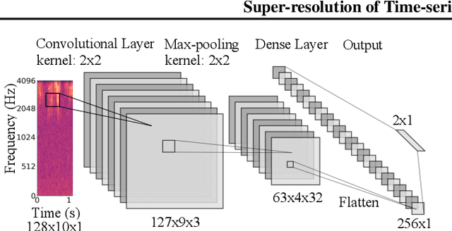 Figure 4 for Super-resolution of Time-series Labels for Bootstrapped Event Detection