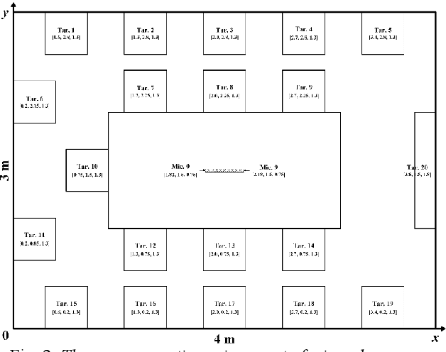 Figure 3 for An Effective Dereverberation Algorithm by Fusing MVDR and MCLP