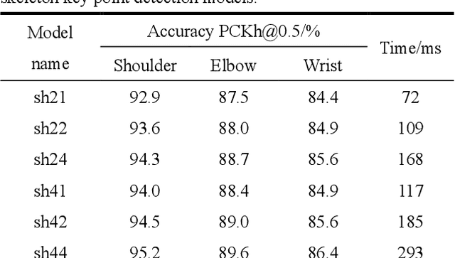 Figure 2 for Single upper limb pose estimation method based on improved stacked hourglass network
