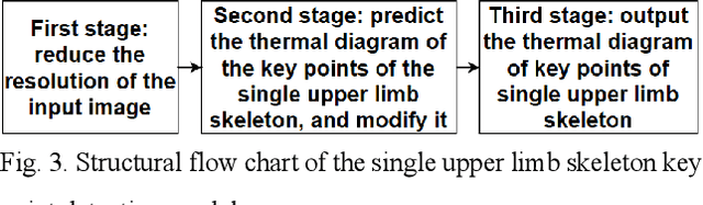 Figure 4 for Single upper limb pose estimation method based on improved stacked hourglass network