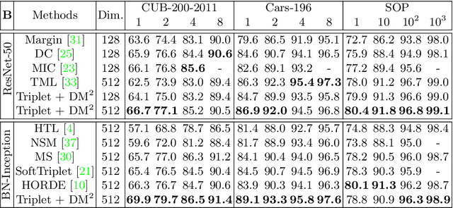 Figure 4 for Diversified Mutual Learning for Deep Metric Learning