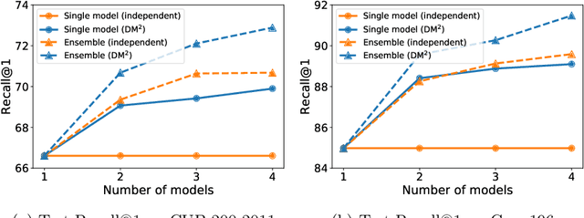 Figure 3 for Diversified Mutual Learning for Deep Metric Learning