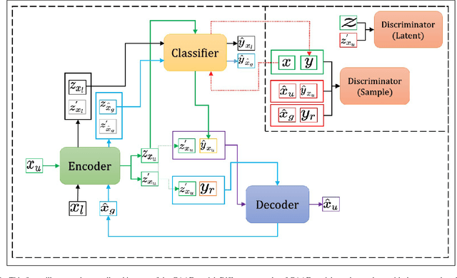 Figure 1 for High-Fidelity Audio Generation and Representation Learning with Guided Adversarial Autoencoder