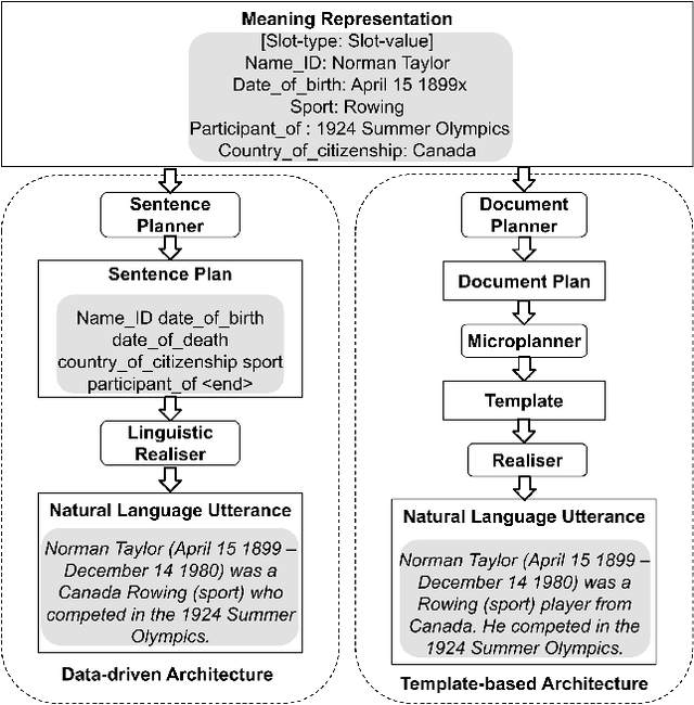 Figure 3 for An evaluation of template and ML-based generation of user-readable text from a knowledge graph