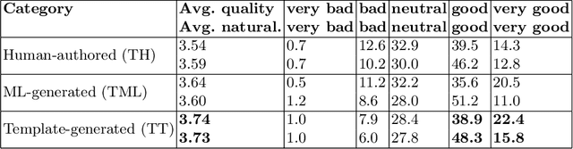 Figure 2 for An evaluation of template and ML-based generation of user-readable text from a knowledge graph