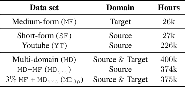 Figure 2 for Large-scale ASR Domain Adaptation using Self- and Semi-supervised Learning