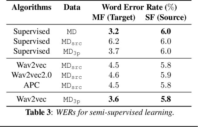Figure 3 for Large-scale ASR Domain Adaptation using Self- and Semi-supervised Learning