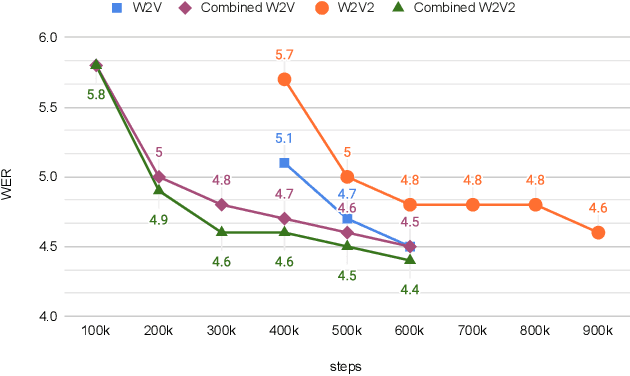 Figure 4 for Large-scale ASR Domain Adaptation using Self- and Semi-supervised Learning