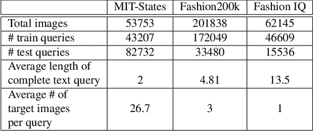 Figure 2 for Compositional Learning of Image-Text Query for Image Retrieval