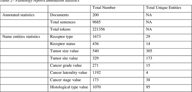 Figure 4 for CancerBERT: a BERT model for Extracting Breast Cancer Phenotypes from Electronic Health Records