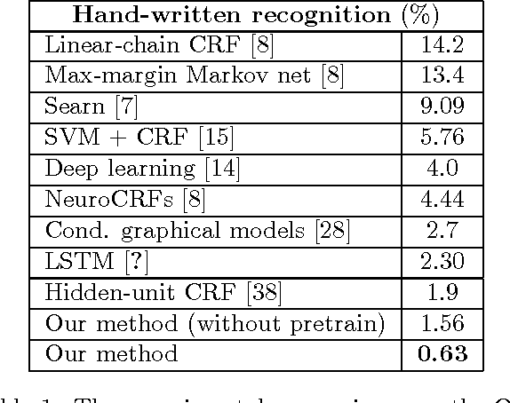 Figure 2 for Sequential Labeling with online Deep Learning