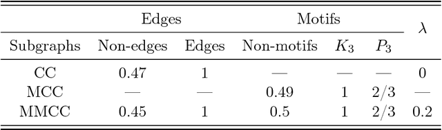 Figure 2 for Motif and Hypergraph Correlation Clustering
