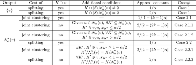 Figure 4 for Motif and Hypergraph Correlation Clustering
