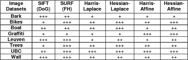 Figure 2 for Improved repeatability measures for evaluating performance of feature detectors
