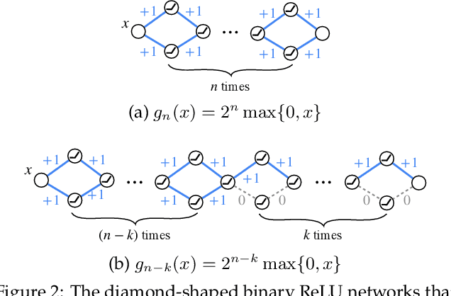 Figure 3 for Finding Everything within Random Binary Networks