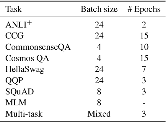 Figure 4 for English Intermediate-Task Training Improves Zero-Shot Cross-Lingual Transfer Too