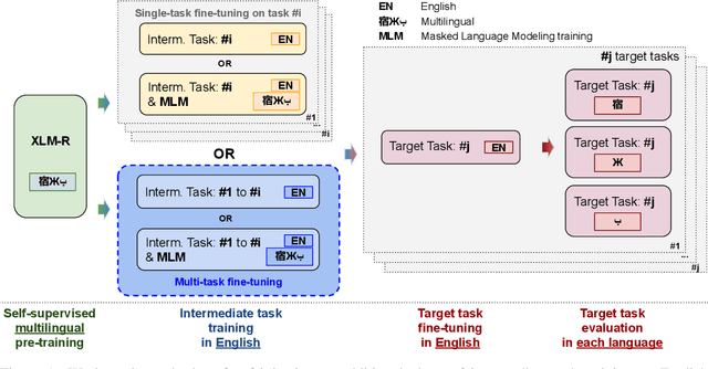 Figure 1 for English Intermediate-Task Training Improves Zero-Shot Cross-Lingual Transfer Too