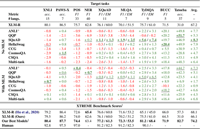 Figure 3 for English Intermediate-Task Training Improves Zero-Shot Cross-Lingual Transfer Too